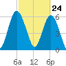 Beach Creek tide chart for Wednesday, February 24, 2021