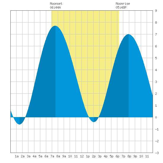 Beach Creek tide chart for Friday, February 26, 2021