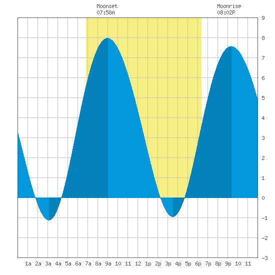 Beach Creek tide chart for Sunday, February 28, 2021