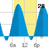 Beach Creek tide chart for Sunday, February 28, 2021