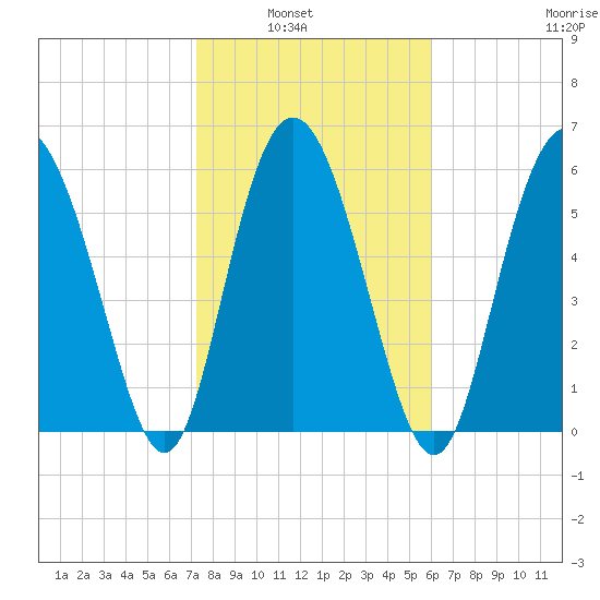 Beach Creek tide chart for Tuesday, February 2, 2021