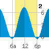 Beach Creek tide chart for Tuesday, February 2, 2021