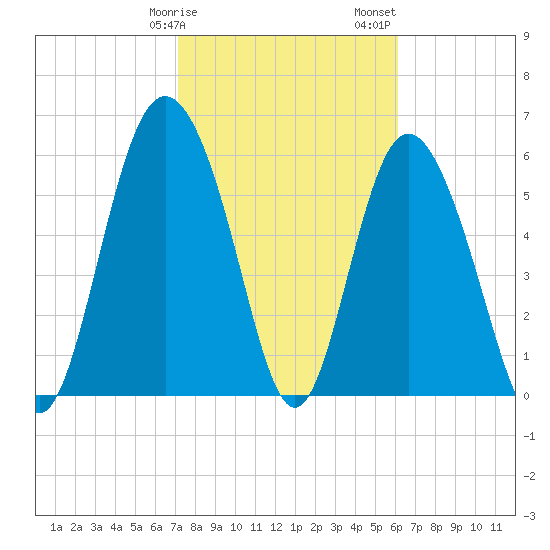 Beach Creek tide chart for Tuesday, February 9, 2021