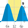 Beach Creek tide chart for Tuesday, February 9, 2021