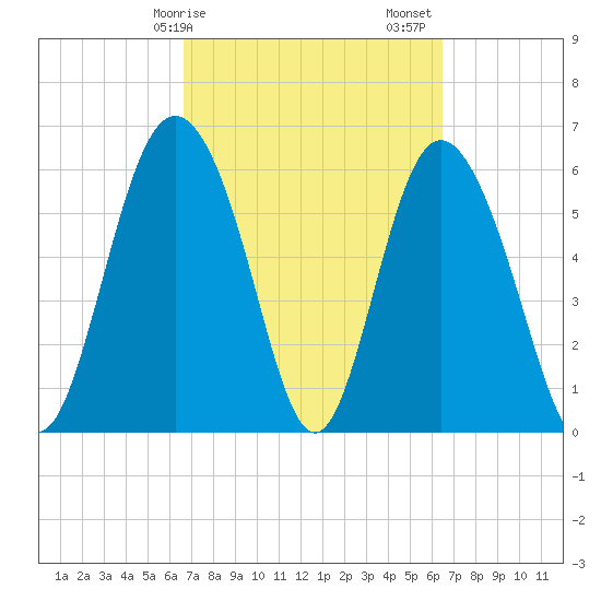 Beach Creek tide chart for Wednesday, March 10, 2021