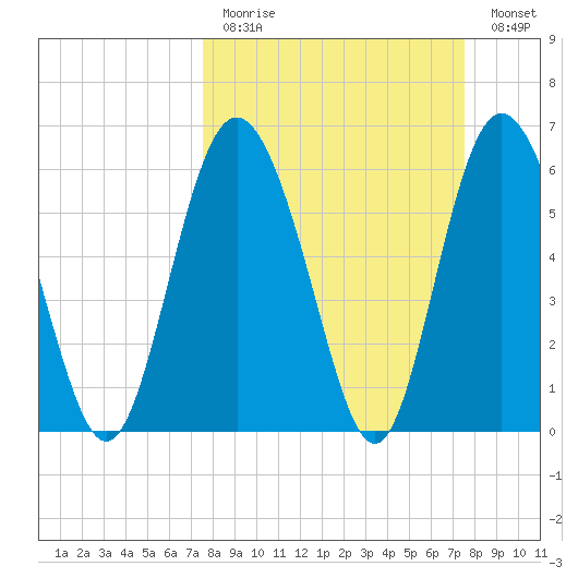 Beach Creek tide chart for Sunday, March 14, 2021