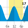 Beach Creek tide chart for Wednesday, March 17, 2021
