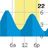 Beach Creek tide chart for Monday, March 22, 2021