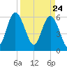 Beach Creek tide chart for Wednesday, March 24, 2021