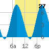 Beach Creek tide chart for Saturday, March 27, 2021