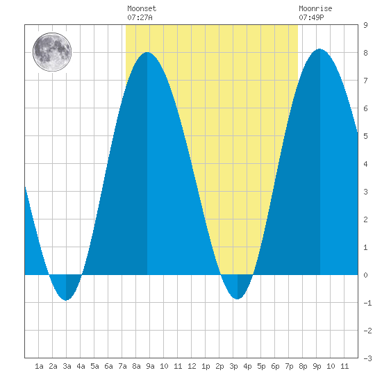 Beach Creek tide chart for Sunday, March 28, 2021