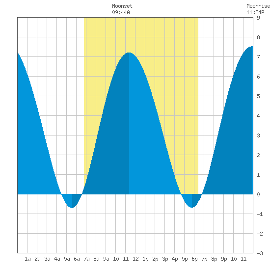 Beach Creek tide chart for Wednesday, March 3, 2021