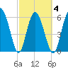 Beach Creek tide chart for Thursday, March 4, 2021