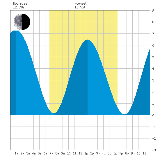 Beach Creek tide chart for Friday, March 5, 2021