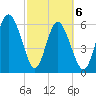 Beach Creek tide chart for Saturday, March 6, 2021