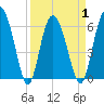 Beach Creek tide chart for Thursday, April 1, 2021