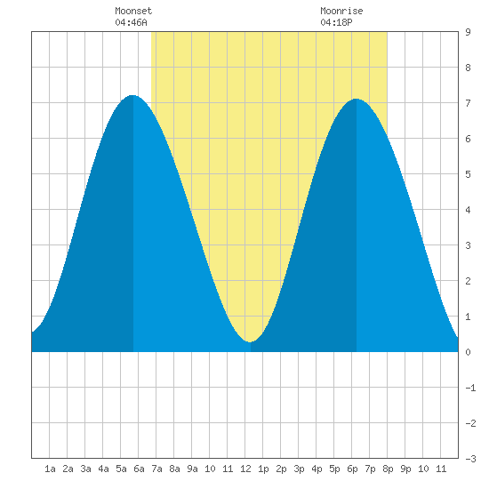 Beach Creek tide chart for Friday, April 23, 2021