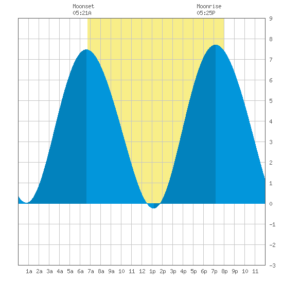 Beach Creek tide chart for Saturday, April 24, 2021