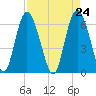 Beach Creek tide chart for Saturday, April 24, 2021
