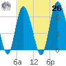 Beach Creek tide chart for Monday, April 26, 2021
