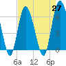 Beach Creek tide chart for Tuesday, April 27, 2021
