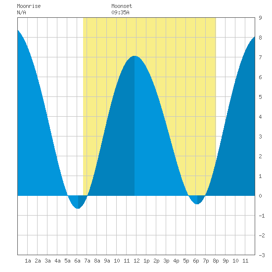 Beach Creek tide chart for Friday, April 30, 2021
