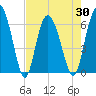 Beach Creek tide chart for Friday, April 30, 2021