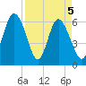 Beach Creek tide chart for Monday, April 5, 2021
