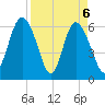 Beach Creek tide chart for Tuesday, April 6, 2021
