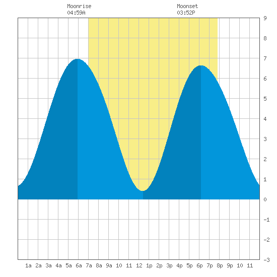Beach Creek tide chart for Wednesday, April 7, 2021
