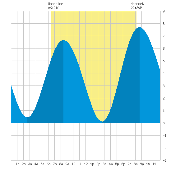 Beach Creek tide chart for Monday, May 10, 2021