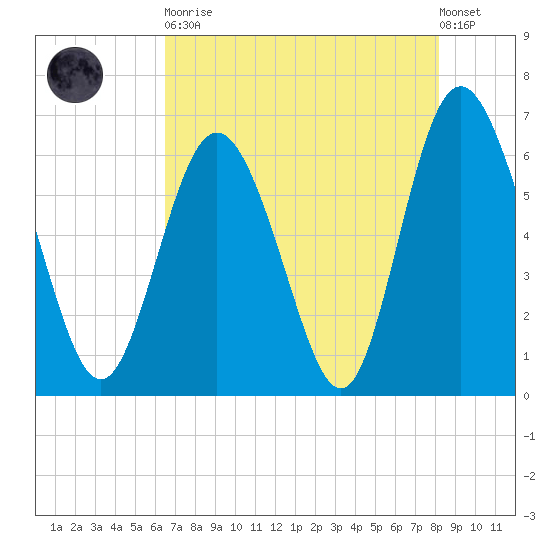 Beach Creek tide chart for Tuesday, May 11, 2021
