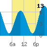 Beach Creek tide chart for Thursday, May 13, 2021