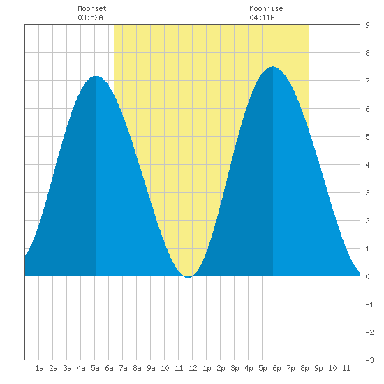Beach Creek tide chart for Saturday, May 22, 2021