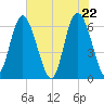 Beach Creek tide chart for Saturday, May 22, 2021