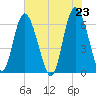 Beach Creek tide chart for Sunday, May 23, 2021