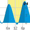 Beach Creek tide chart for Monday, May 24, 2021