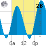 Beach Creek tide chart for Wednesday, May 26, 2021