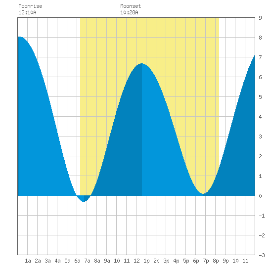 Beach Creek tide chart for Sunday, May 30, 2021