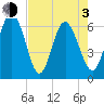 Beach Creek tide chart for Monday, May 3, 2021