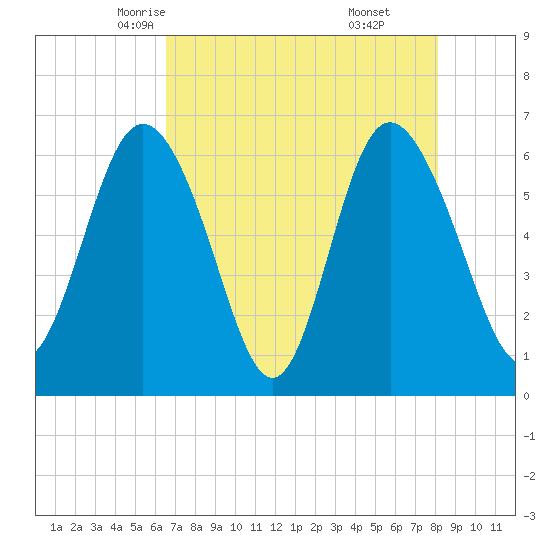 Beach Creek tide chart for Thursday, May 6, 2021