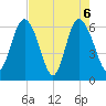 Beach Creek tide chart for Thursday, May 6, 2021