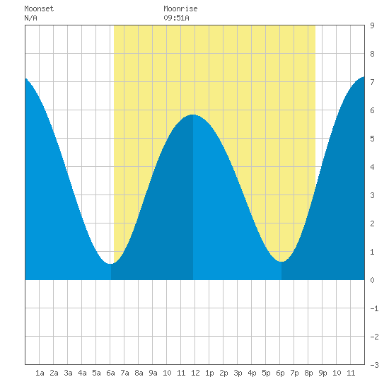 Beach Creek tide chart for Monday, June 14, 2021