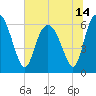 Beach Creek tide chart for Monday, June 14, 2021