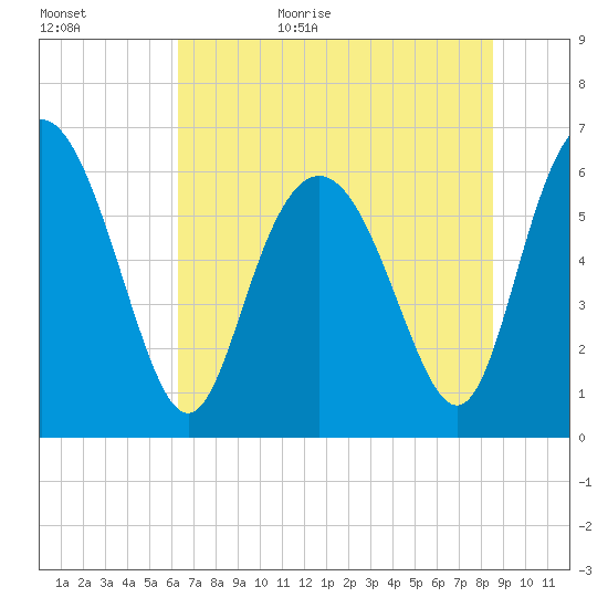 Beach Creek tide chart for Tuesday, June 15, 2021