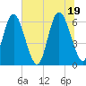 Beach Creek tide chart for Saturday, June 19, 2021