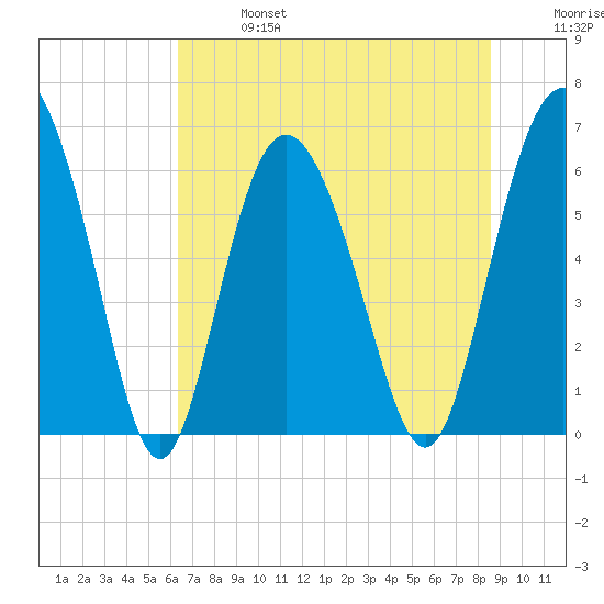 Beach Creek tide chart for Sunday, June 27, 2021
