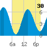 Beach Creek tide chart for Wednesday, June 30, 2021