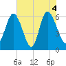 Beach Creek tide chart for Friday, June 4, 2021