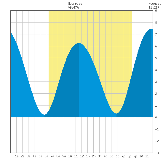 Beach Creek tide chart for Tuesday, July 13, 2021